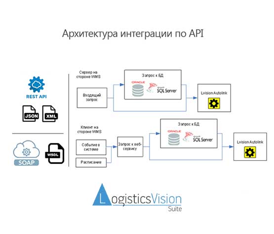 наработанная практика: интеграция WMS Logistics Vision Suite c ERP-системой клиента