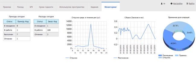 Модуль WMS LVS KPI Monitoring System