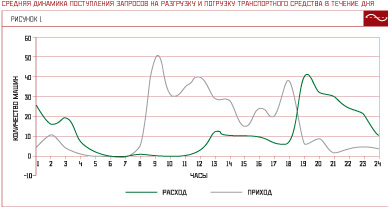 редняя динамика поступления запросов на разгрузку и погрузку транспортного средства в течение дня